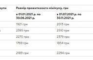 The Cost of Living in Ukraine in 2021