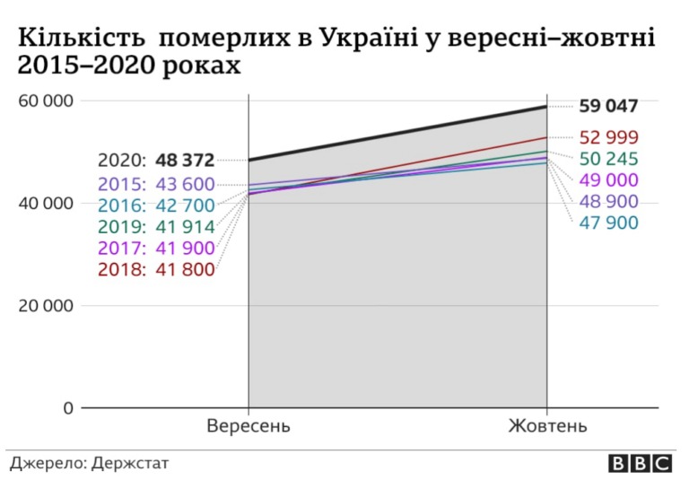 Mortality Increased by 15-20% in 2020 in Ukraine!