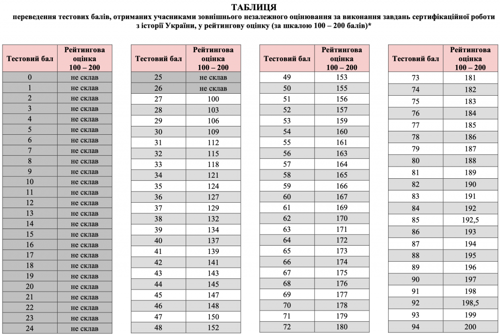 Determining the Results of the External Evaluation on the History of Ukraine