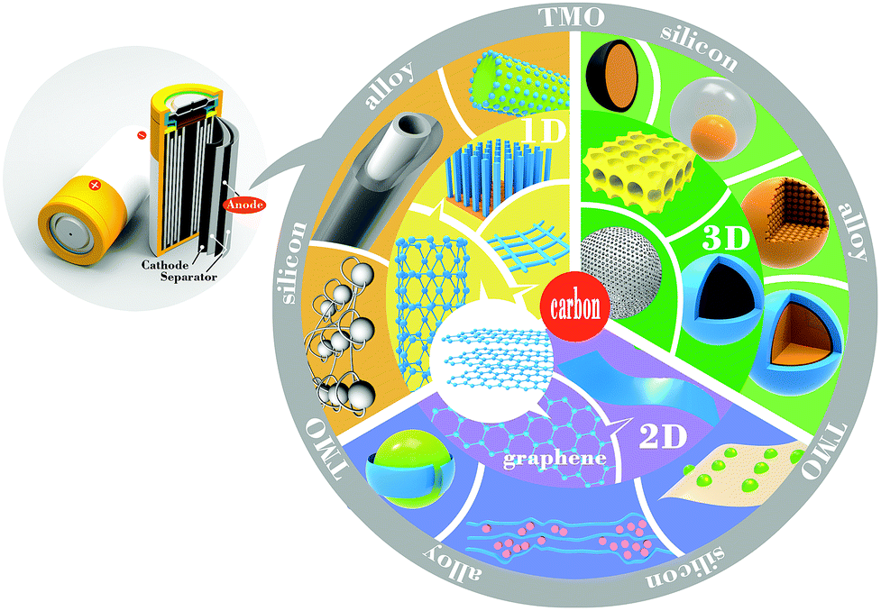 3D Carbon Frame Will Eliminate the Instability of Lithium-Ion Battery Anodes