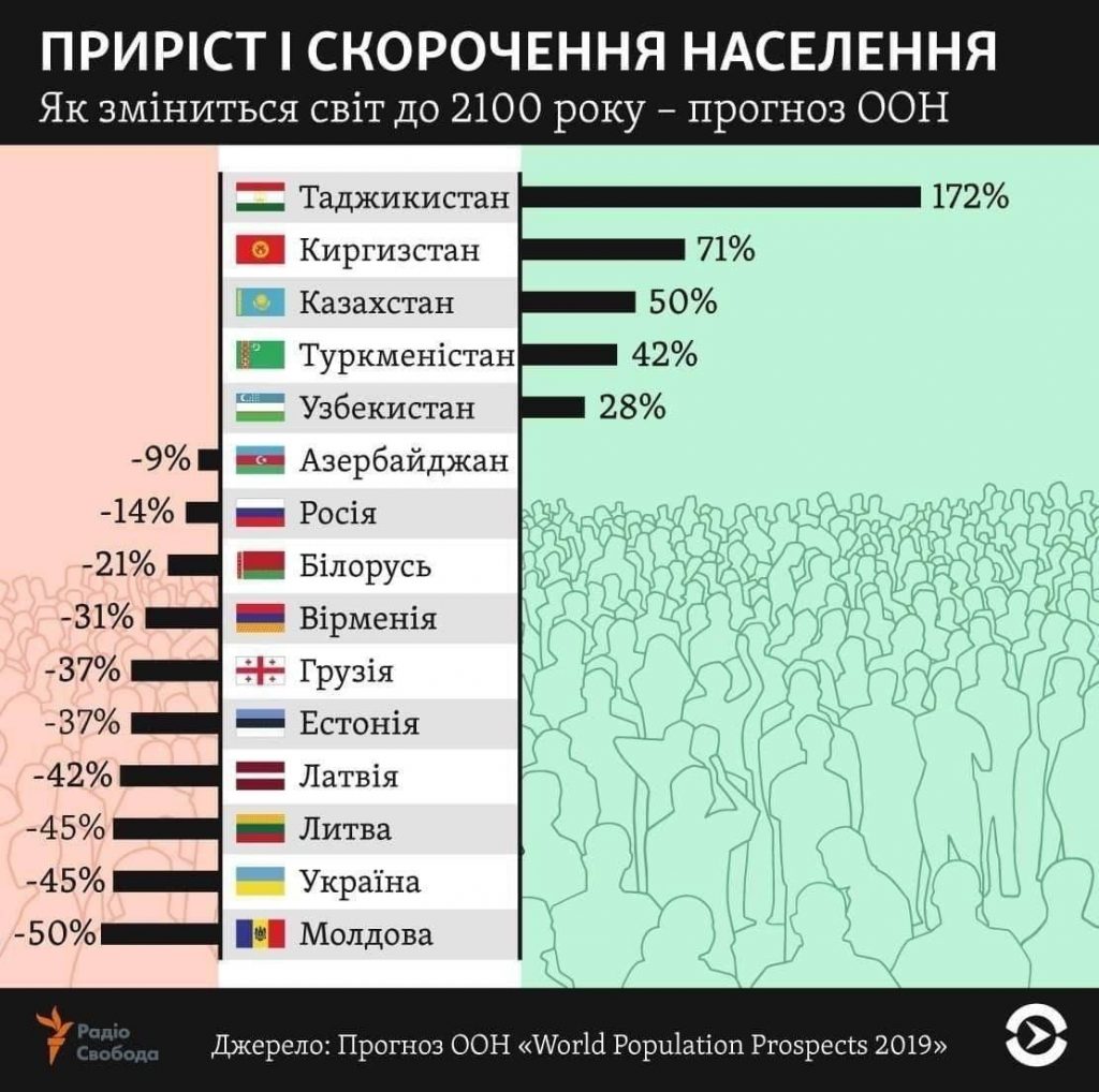 The UN Predicts Population Decline in Ukraine