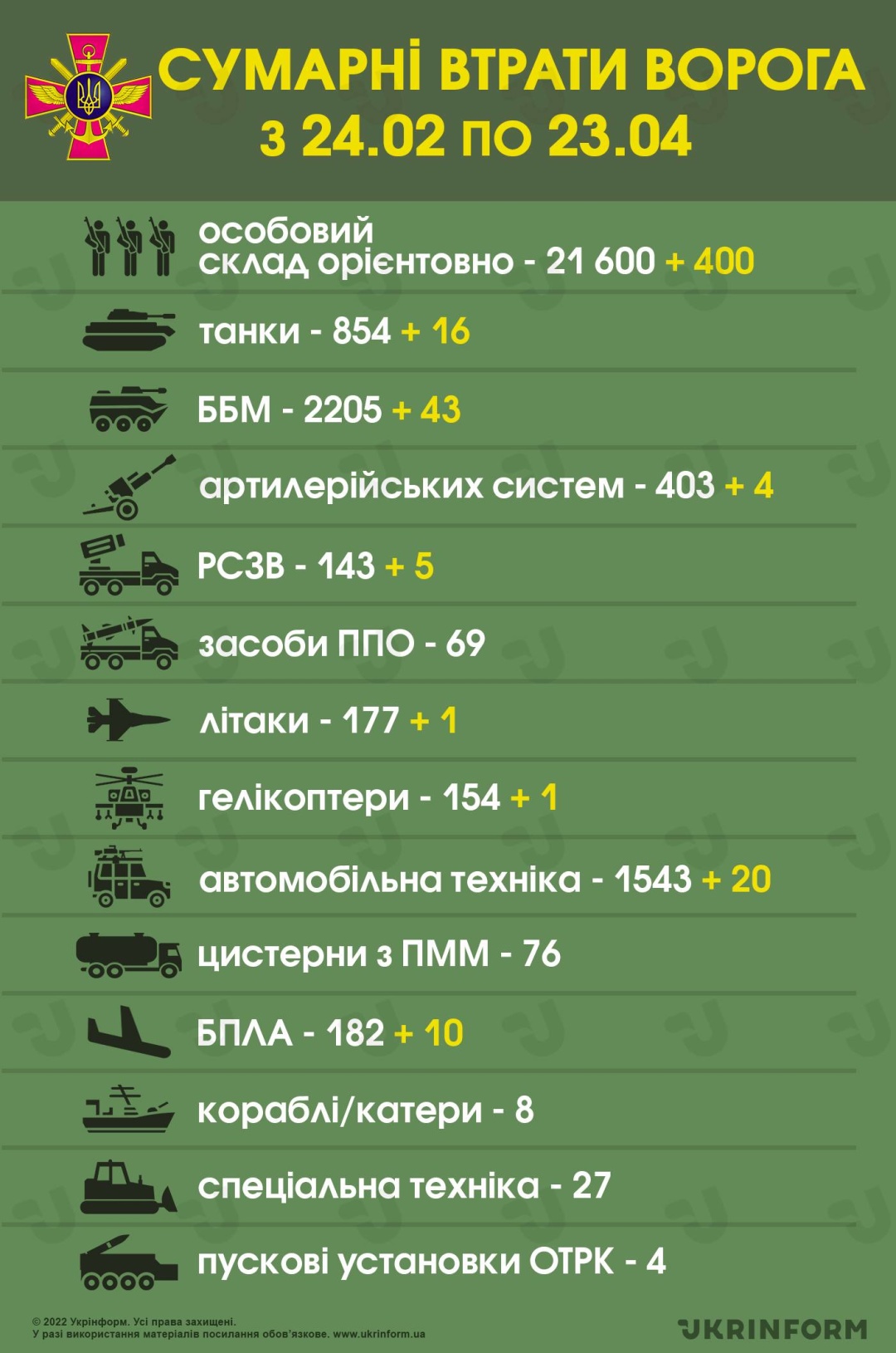 General Staff updated Combat losses of Russian troops - 21,600