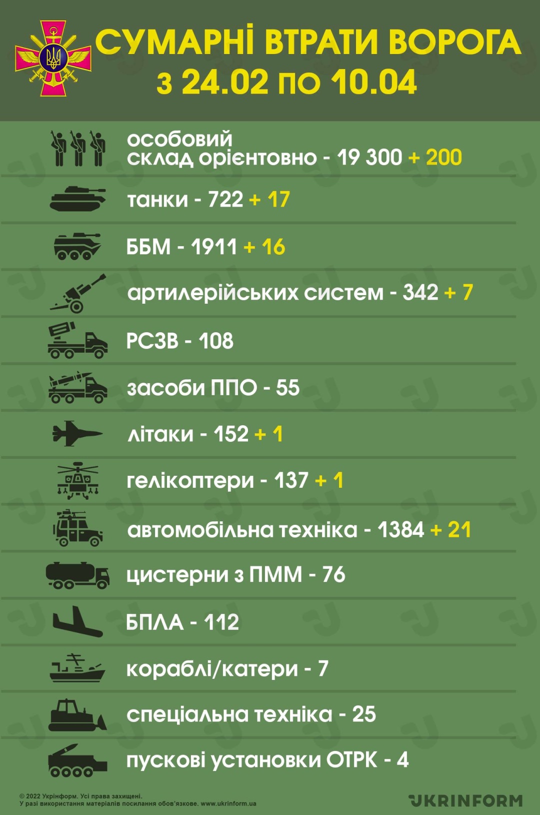 The Russian army lost 19,300 soldiers as of April 10