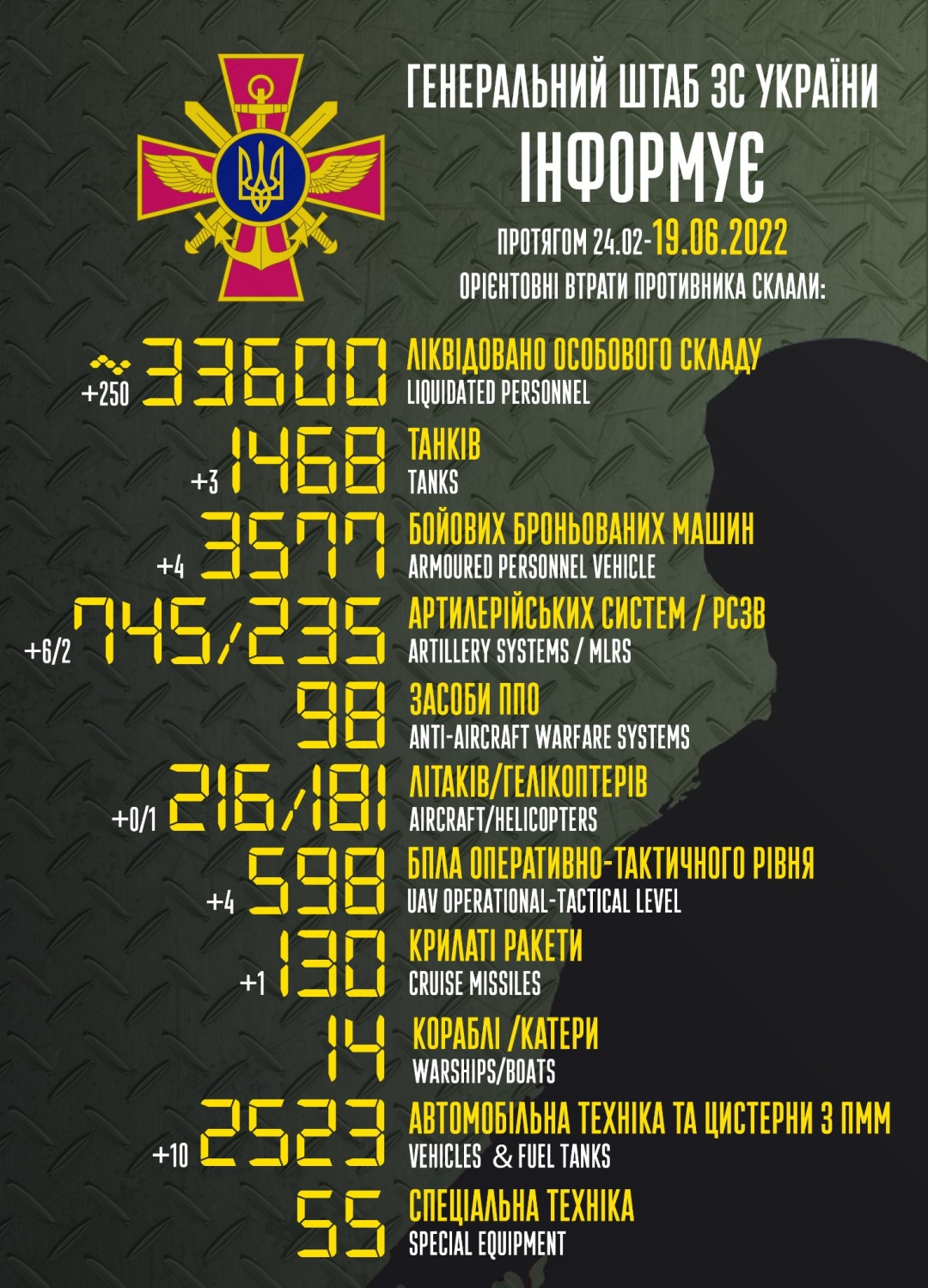 The Armed Forces have already killed about 33,600 Russian soldiers