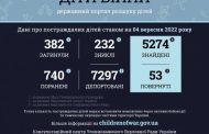 Officially: 382 children died as a result of the Russian invasion