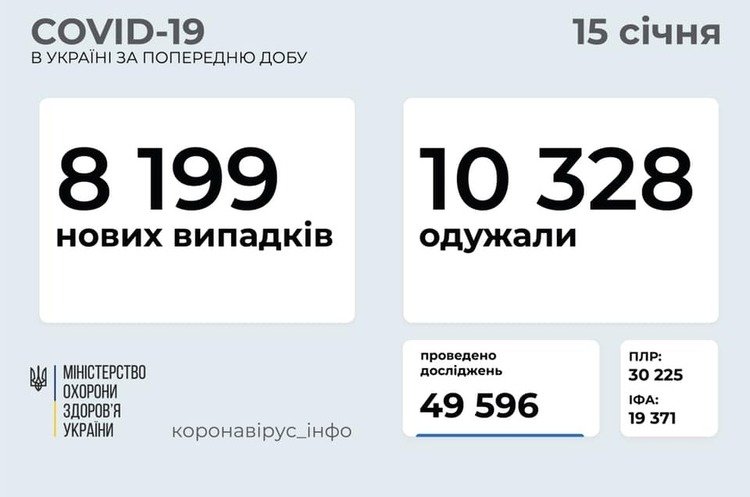 ارتفاع عدد الحالات المسجلة بفايروس كورونا في اوكرانيا الى 1146963 تفاصيل...