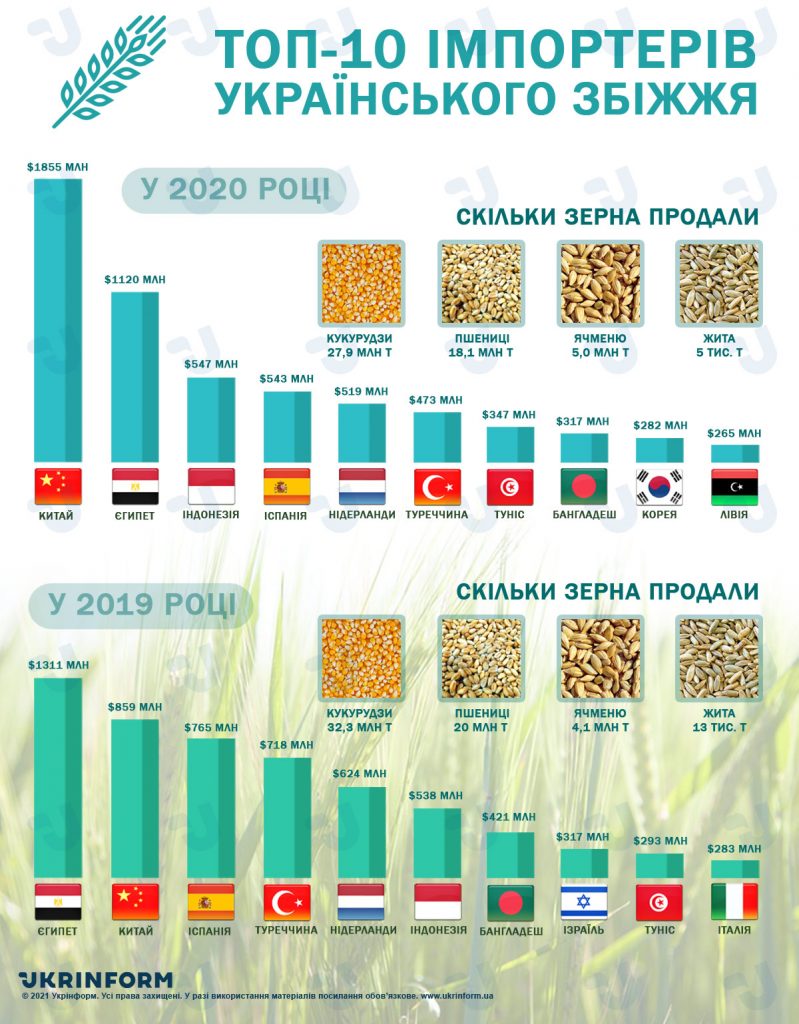 اعلى الدول في استيراد الحبوب الاوكرانية