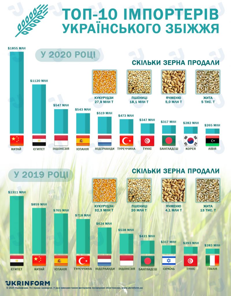اعلى الدول في استيراد الحبوب الاوكرانية