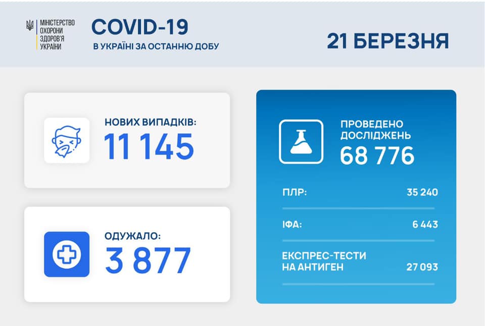 احصائيات كورونا في اوكرانيا