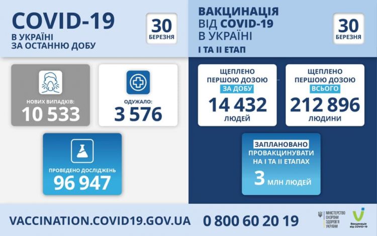 إحصائيات كورونا في أوكرانيا اليوم 30 مارس