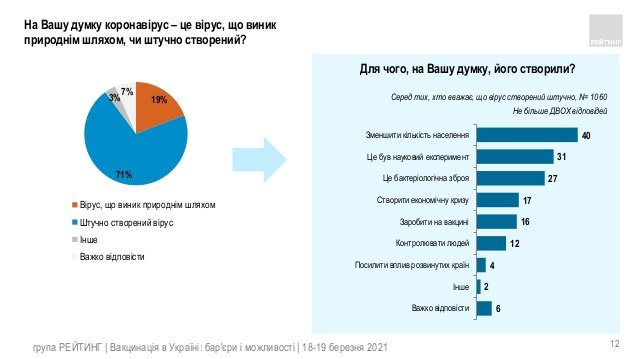 استطلاع... 70% من الاوكرانيون يعتقدون ان كورونا مصطنع