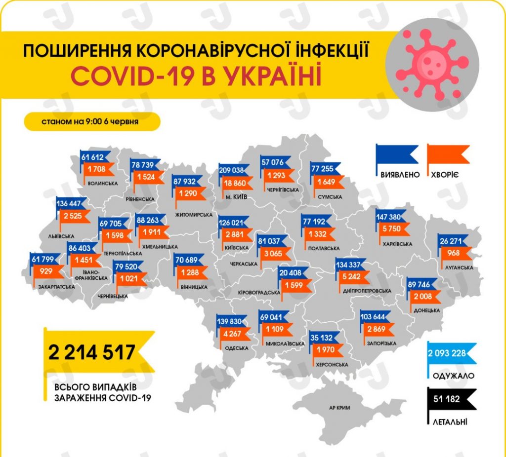 لاول مرة في اوكرانيا تسجل اقل من 1000 حالة كورونا