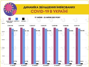 معدل زيادة حالات الإصابة بفيروس كوفيد -19 في أوكرانيا
