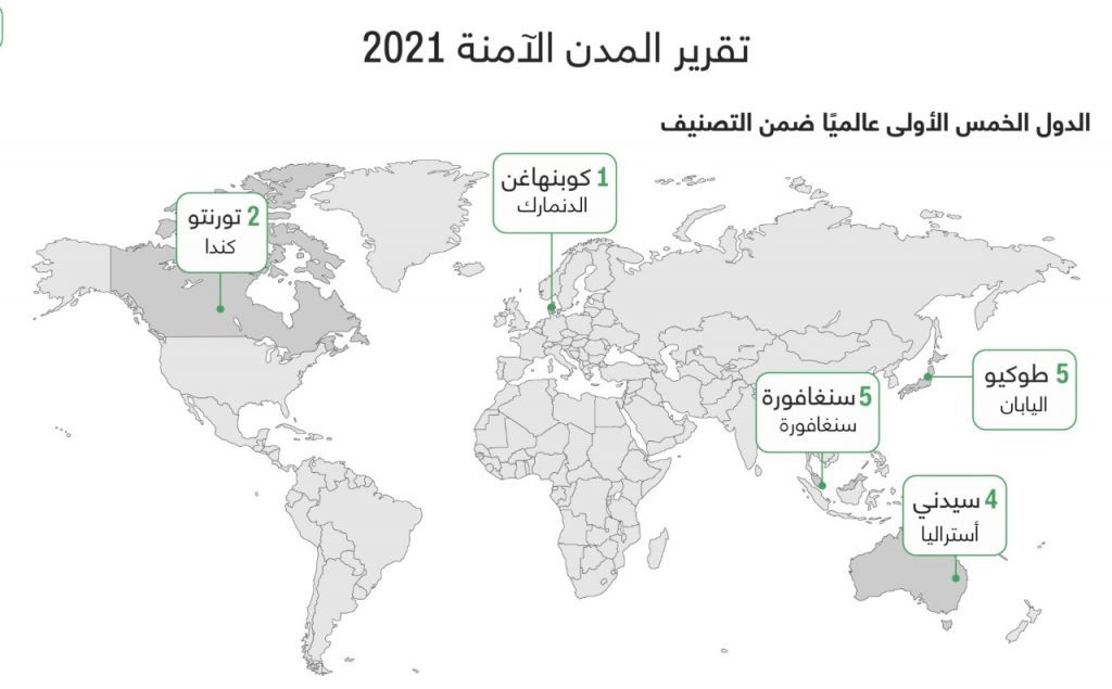 المدن العالمية الاكثر امانا