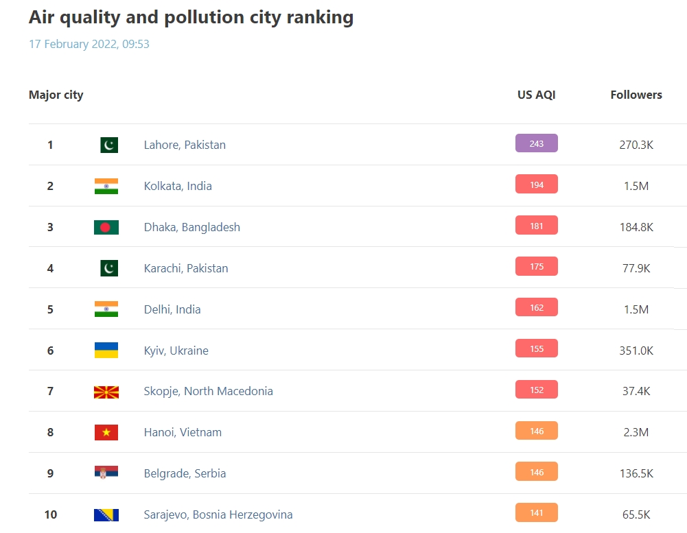 العاصمة الأوكرانية كييف في المركز السادس عالمياً تلوثاً للهواء