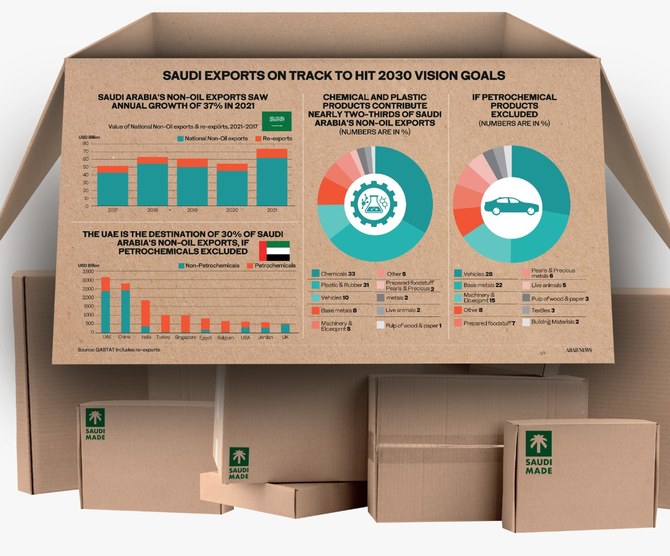 الشركات السعودية تتنافس على ترك بصمة في سوق التصدير العالمي