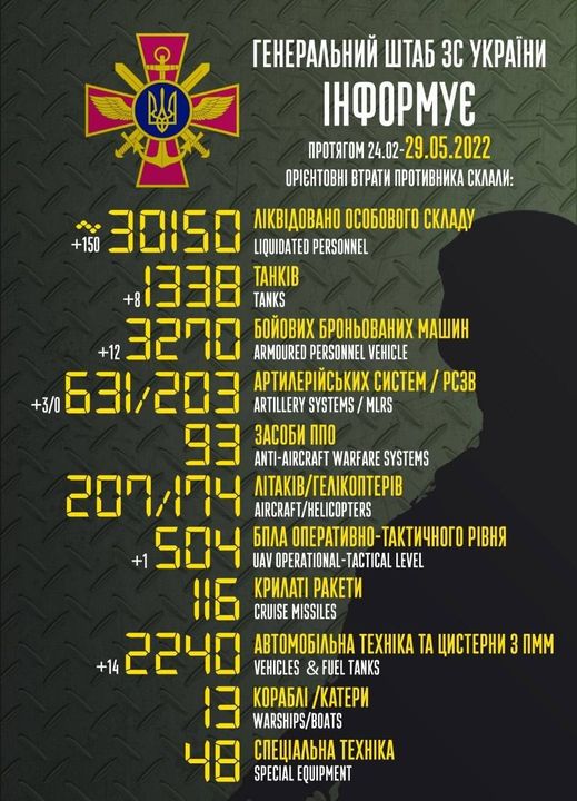 الخسائر التي تكبدها الجيش الروسي منذ بداية الحرب حتى 29 مايو