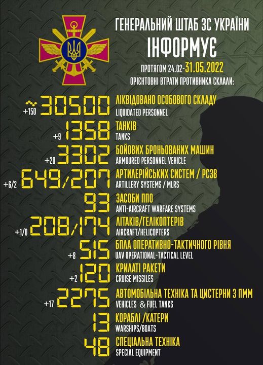 خسائر الجيش الروسي حتى اليوم 31 مايو