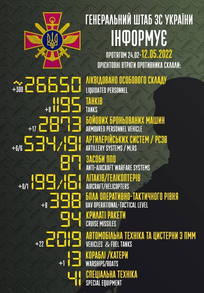 خسائر الجيش الروسي خلال غزوه لأوكرانيا حتى اليوم 12 مايو
