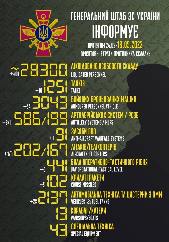 خسائر الجيش الروسي خلال غزوه لأوكرانيا حتى 18 مايو