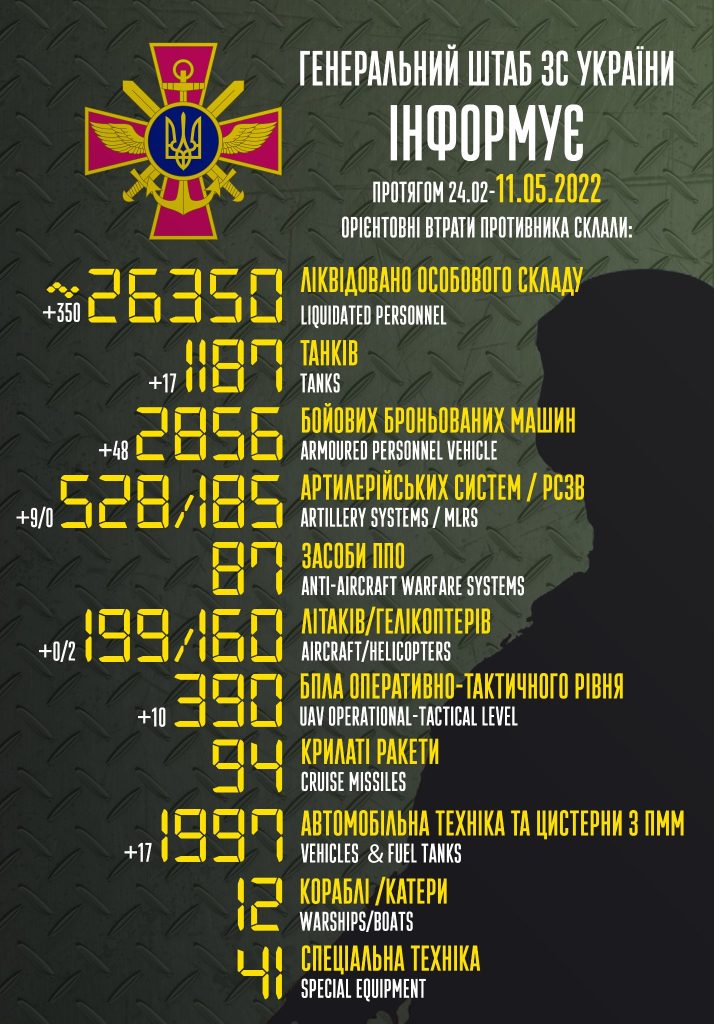 خسائر الجيش الروسي منذ بداية الحرب حتى الآن