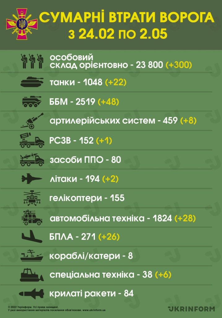 مقتل 23800 جندي روسي منذ بدء الغزو