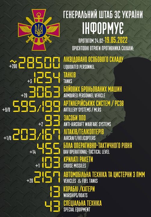 مقتل 28500 جندي روسي منذ بداية الغزو