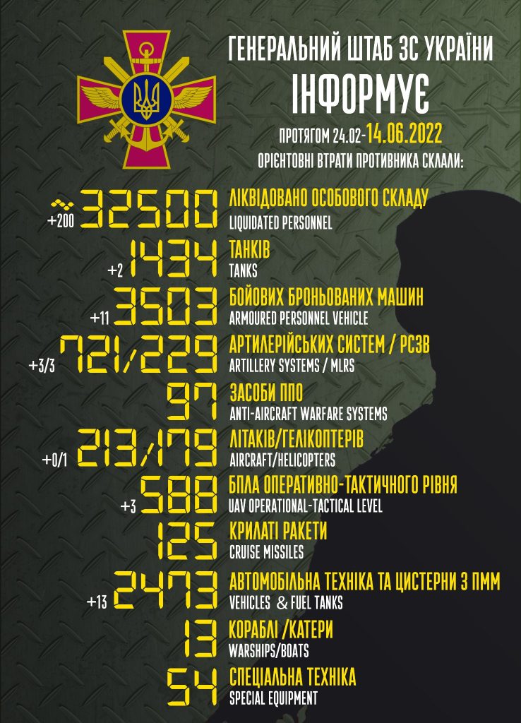 اجمالي خسائر جيش العدو منذ غزوه لأوكرانيا