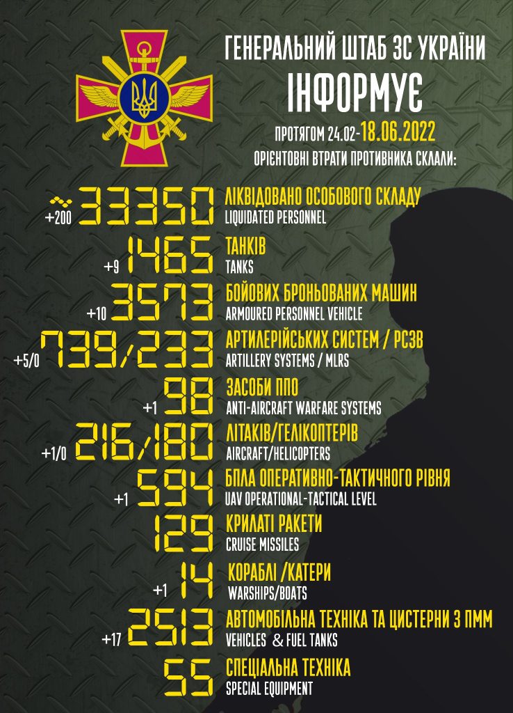 ارتفاع اجمال خسائر الجيش الروسي خلال حربه على أوكرانيا