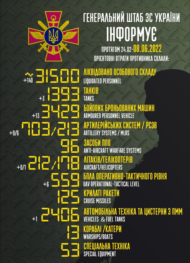 مقتل 31500 جندي روسي منذ بدء الغزو