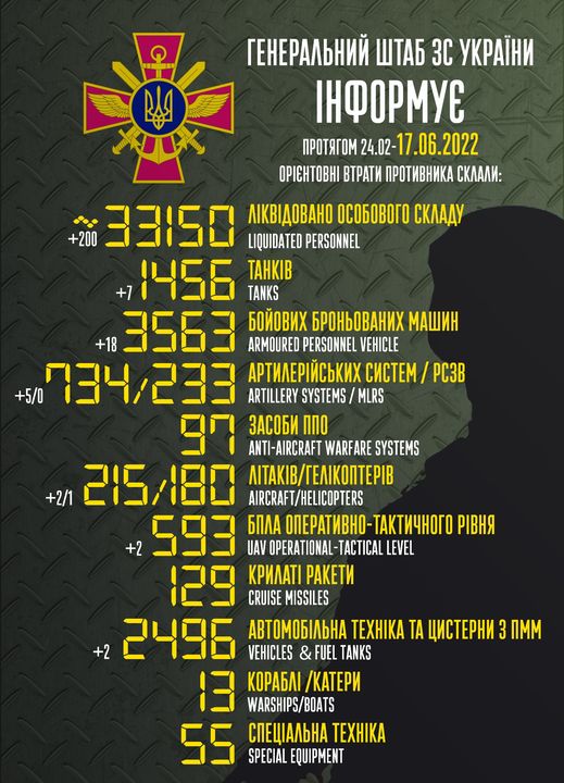 مقتل 33150 جندي روسي منذ بدء الغزو