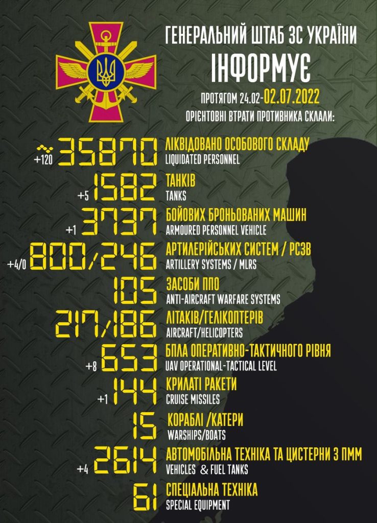 مقتل 35870 جندي روسي منذ بدء الغزو