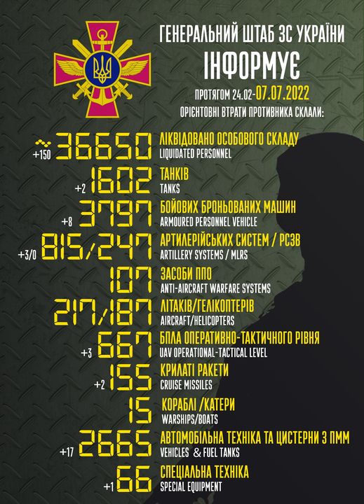 مقتل 36650 جندي روسي منذ بدء الغزو