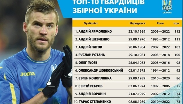 يارمولينكو يحتل المركز الأول في جدول حراس المنتخب الأوكراني